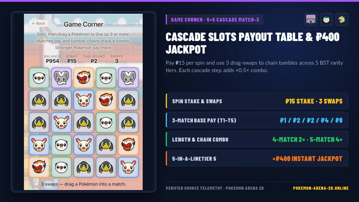 Pokemon Arena 2D Game Corner 5x5 Cascade Slots board showing 15 Pokedollar stake, 3 swaps, and rarity tiers