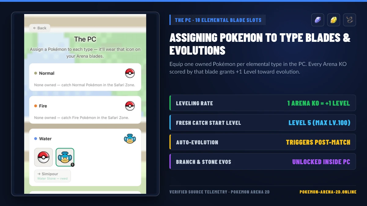 Pokemon Arena 2D PC interface showing type slot assignment, level badge, and evolution stone requirement