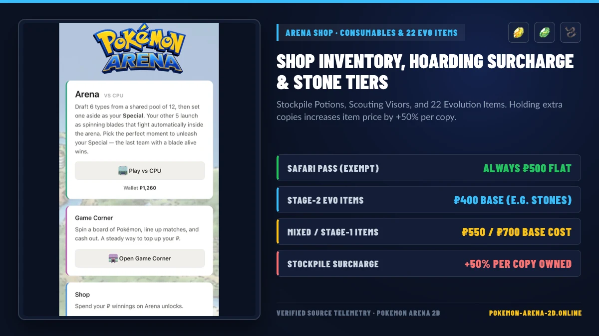 Pokemon Arena 2D Arena Shop items, evolution stones, and hoarding surcharge pricing table